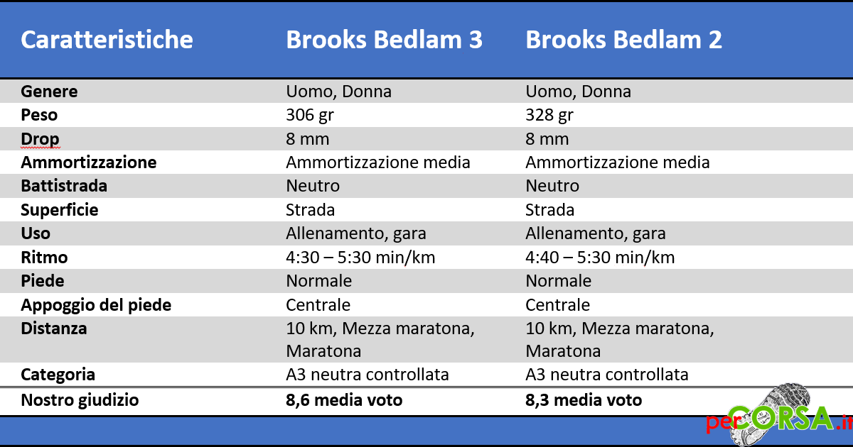 scheda tecnica brooks bedlam 3